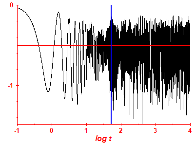Survival probability log